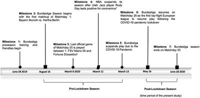 Case Report: Return to Sport Following the COVID-19 Lockdown and Its Impact on Injury Rates in the German Soccer League